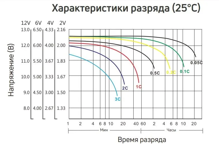 Тяговый гелевый аккумулятор RuTrike 6-EVF-55 (12V55A/H C3)