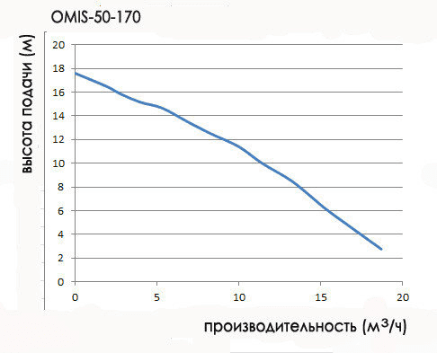 циркуляционный насос omnigena 50-170 высота подачи