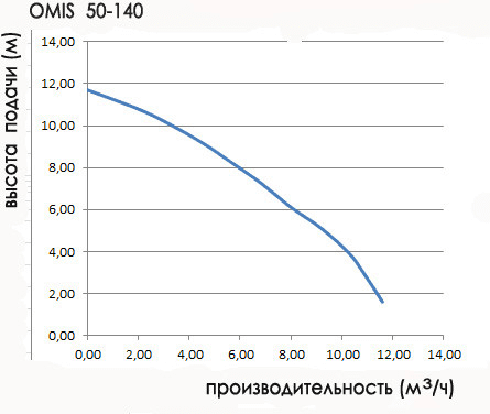 Насос циркуляционный Omnigena OMIS 50-140