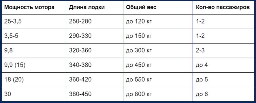 Таблица совместимости лодка + мотор