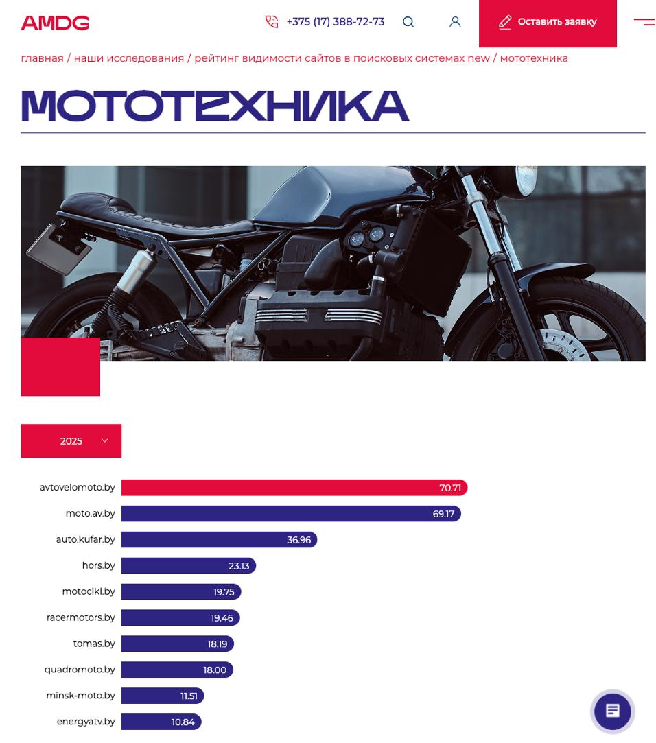 Рейтинг видимости сайтов